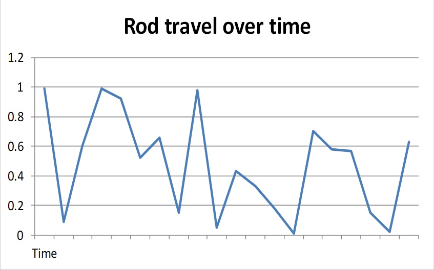 rod travel over time graph